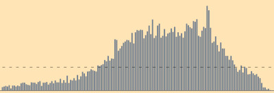 Database statistics